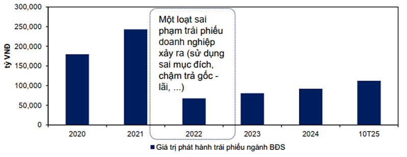 Giá trị phát hành trái phiếu của ngành bất động sản đang dần tăng lên sau cú sốc năm 2022.