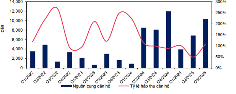 Nguồn cung chung cư Hà Nội và tỷ lệ hấp thụ mạnh trong quý 3/2025.