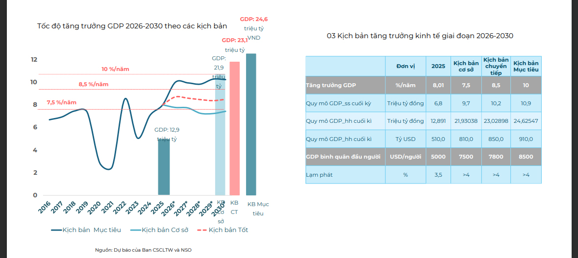 3 kịch bản tăng trưởng GDP 2026 - 2030.