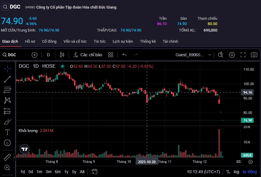 Cổ phiếu DGC tiếp tục giảm sàn ngay từ đầu phiên sáng 18/12.