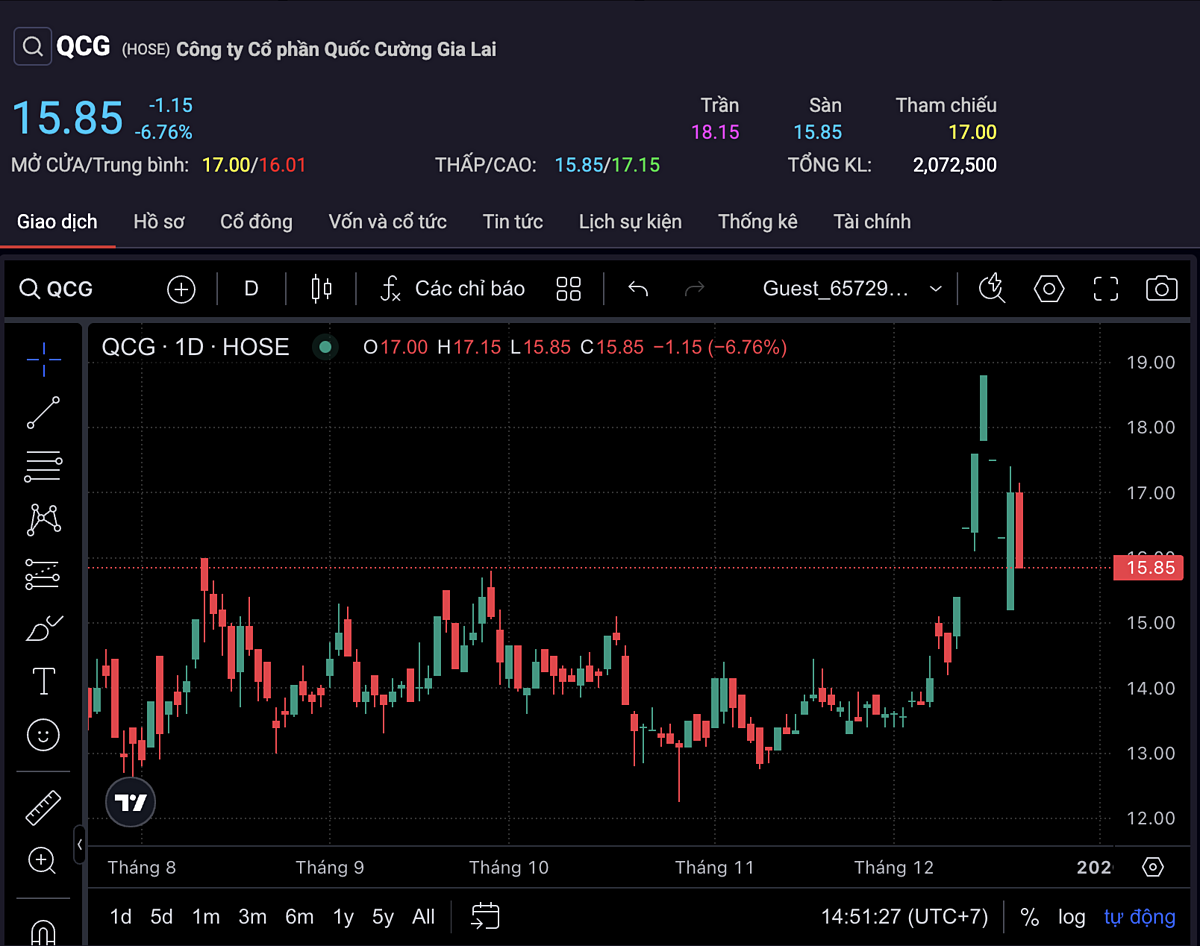 Cổ phiếu QCG giảm sàn trở lại trong phiên 19/12.
