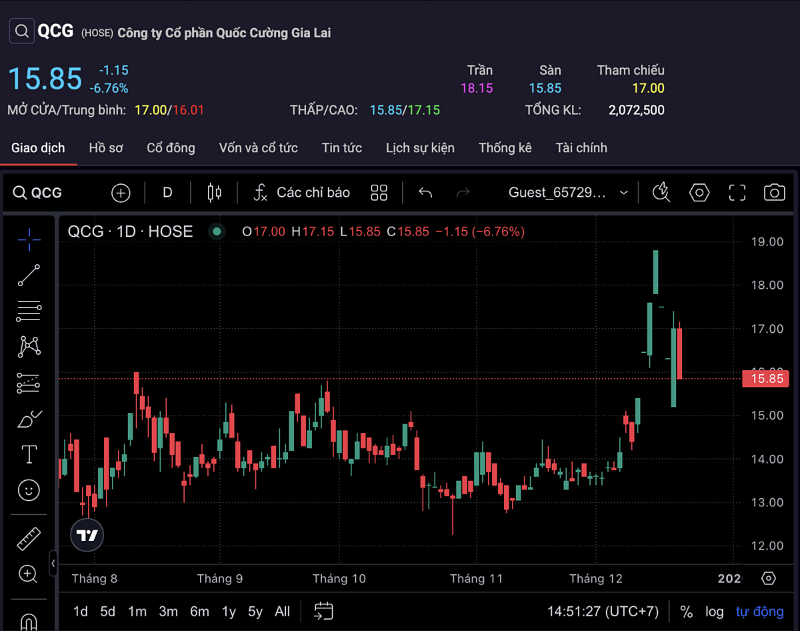 Cổ phiếu Quốc Cường Gia Lai nhanh chóng ‘đứt phanh’