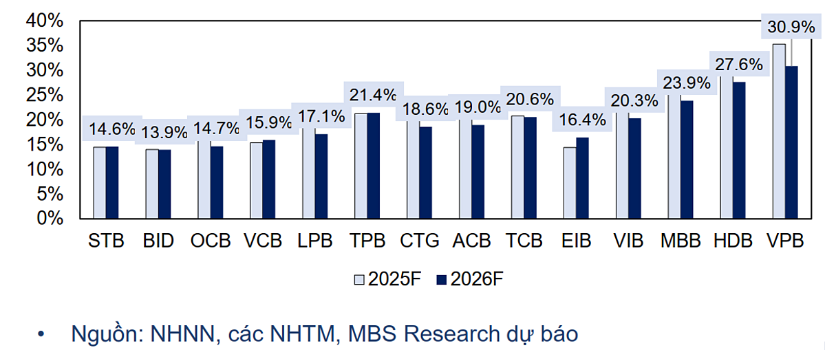 Dự báo tăng trưởng tín dụng giai đoạn 2025 - 2026 của một số NHTM.