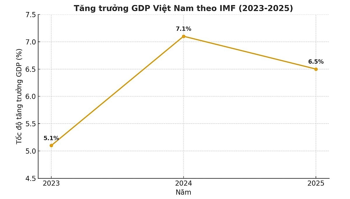 Tăng trưởng GDP Việt Nam theo IMF &lpar;2023-2025&rpar;.