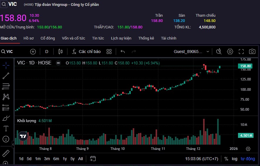Cổ phiếu VIC tăng trần đưa vốn hóa Vingroup vượt 1,2 triệu tỷ đồng.