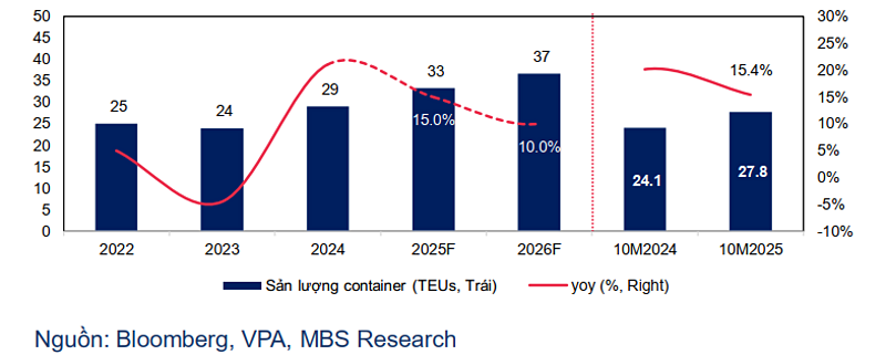 Sản lượng container thông qua các cảng Việt Nam tiếp tục tăng trưởng.