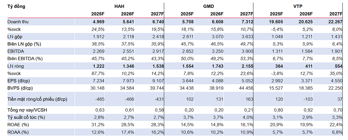 MBS Research dự phóng kết quả kinh doanh của một số doanh nghiệp trong danh mục theo dõi.