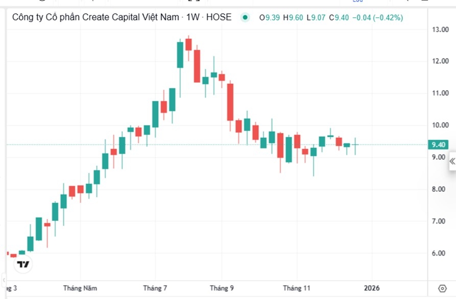 Diễn biến giá cổ phiếu CRC từ ngày 3/3/2025 đến nay.