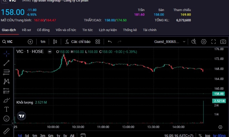 Phản ứng tin ‘nóng’, VIC – VHM – VRE đồng loạt giảm sàn