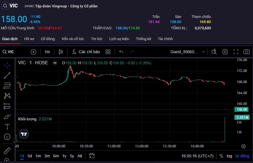 Kết phiên 25/12, cổ phiếu VHM giảm sàn về mức 158.000 đồng/cp.