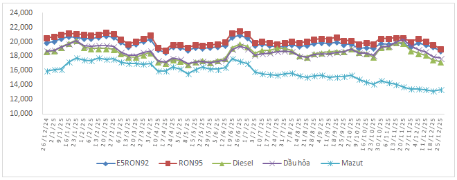 Diễn biến giá xăng dầu từ đầu năm 2025.