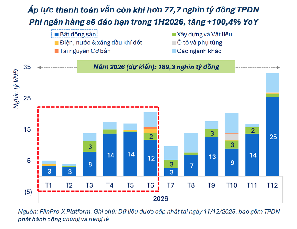 Áp lực đáo hạn trái phiếu bủa vây nhóm bất động sản năm 2026