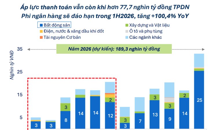 Áp lực đáo hạn trái phiếu bủa vây nhóm bất động sản năm 2026