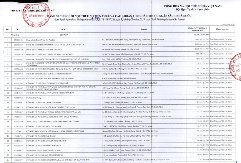Hàng loạt “ông lớn” địa ốc góp mặt trong danh sách nợ thuế tại TP. Hồ Chí Minh.
