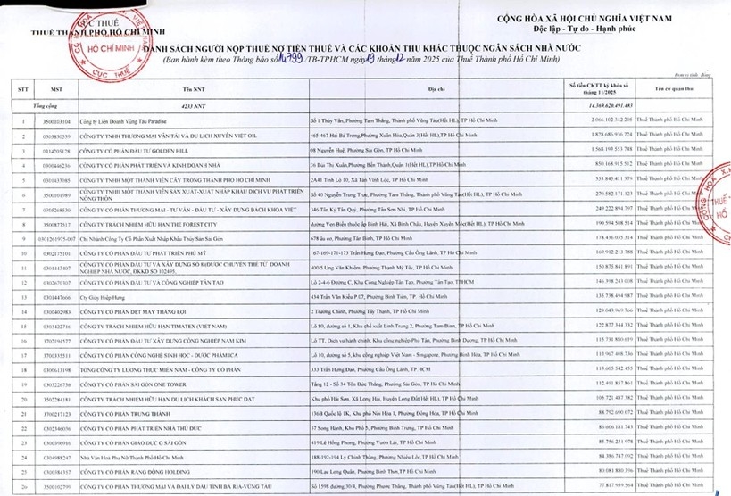 Hàng loạt “ông lớn” địa ốc góp mặt trong danh sách nợ thuế tại TP. Hồ Chí Minh.
