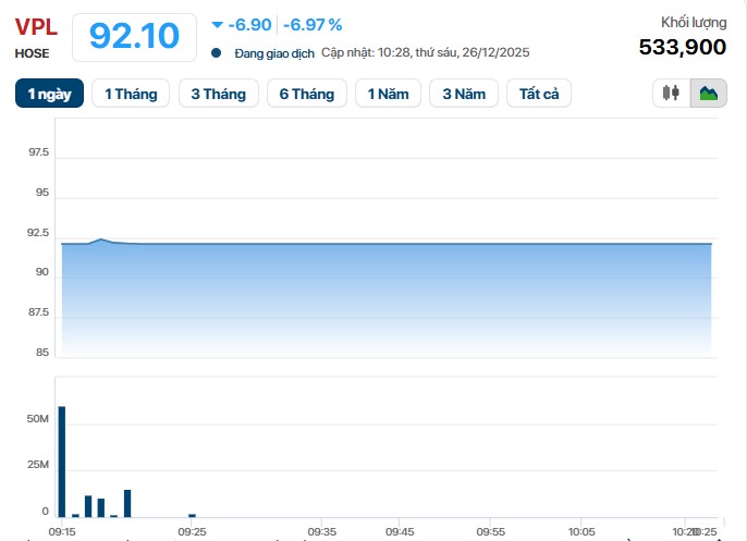 Cổ phiếu VPL giảm sàn trong phiên sáng 26/12.