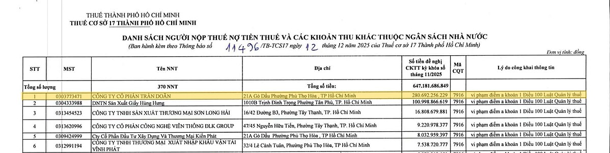 Tính đến ngày 30/11/2025, Trần Doãn Group có tổng số tiền nợ thuế quá hạn là 280 triệu đồng.