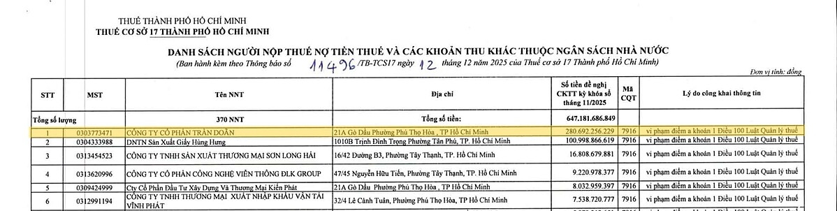 Tính đến ngày 30/11/2025, Trần Doãn Group có tổng số tiền nợ thuế quá hạn là 280 triệu đồng.