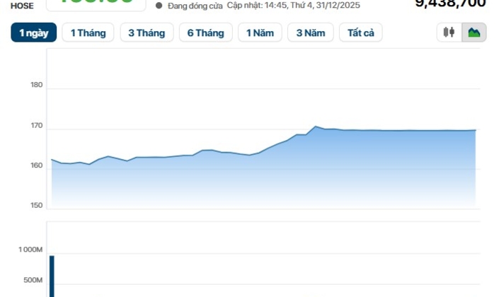 Vingroup khép lại thương vụ lịch sử trong phiên cuối năm, cổ phiếu VIC neo trên vùng ‘đỉnh’