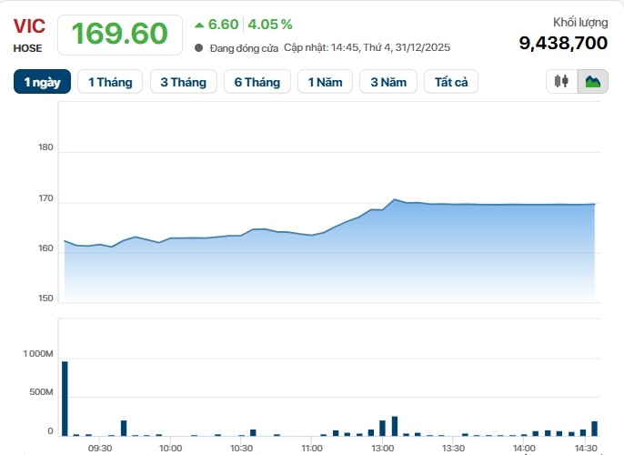 Vingroup khép lại thương vụ lịch sử trong phiên cuối năm, cổ phiếu VIC neo trên vùng ‘đỉnh’