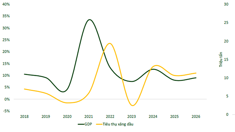 Dự báo trong năm 2026, nhu cầu tiêu thụ xăng dầu tăng trưởng khá.