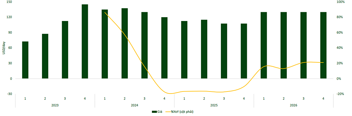 Giá cho thuê giàn dự kiến khôi phục trong năm 2026.