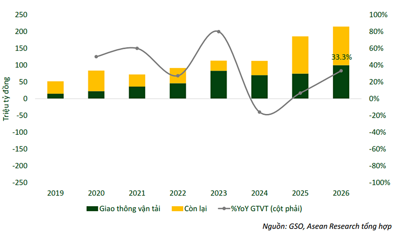 Ngân sách đầu tư công của Trung ương tiếp tục tập trung vào các dự án hạ tầng giao thông.