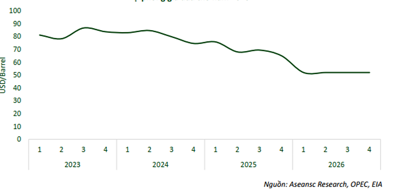 Dự phóng giá dầu thô trong năm 2026.