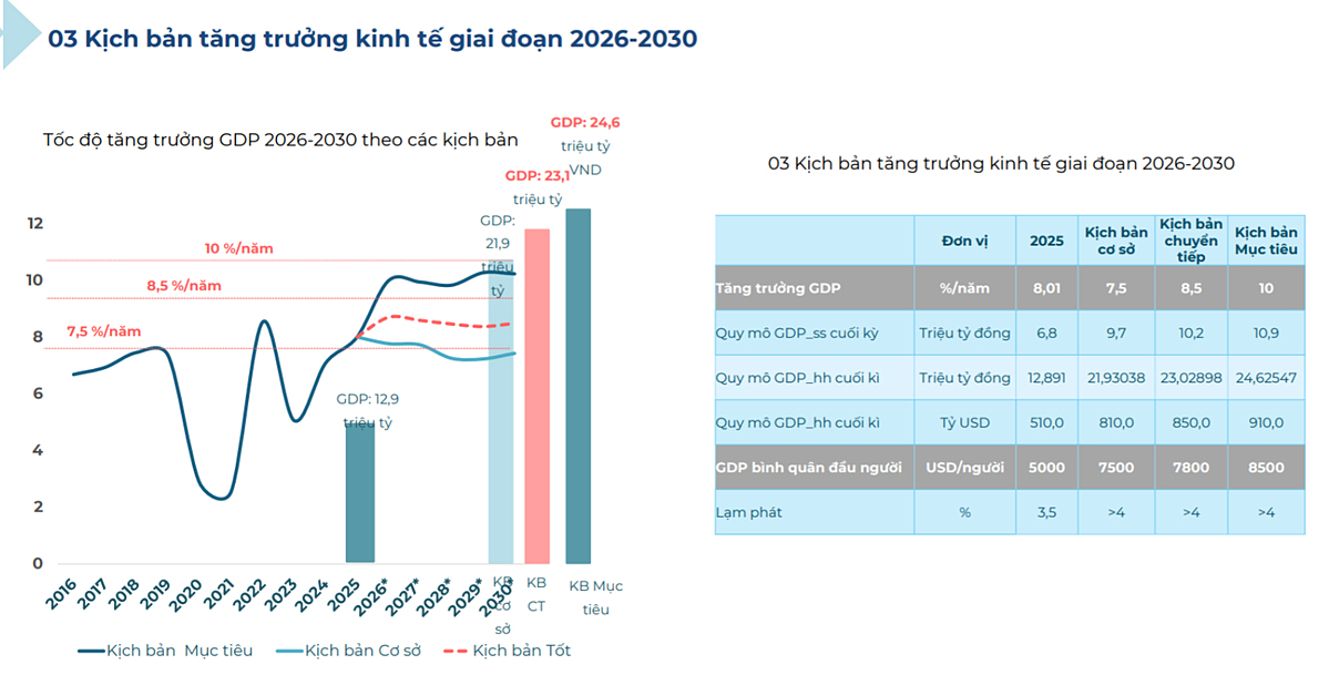Dự báo của Ban Chính sách, Chiến lược Trung ương và Cục Thống kê &lpar;Bộ Tài chính&rpar;.
