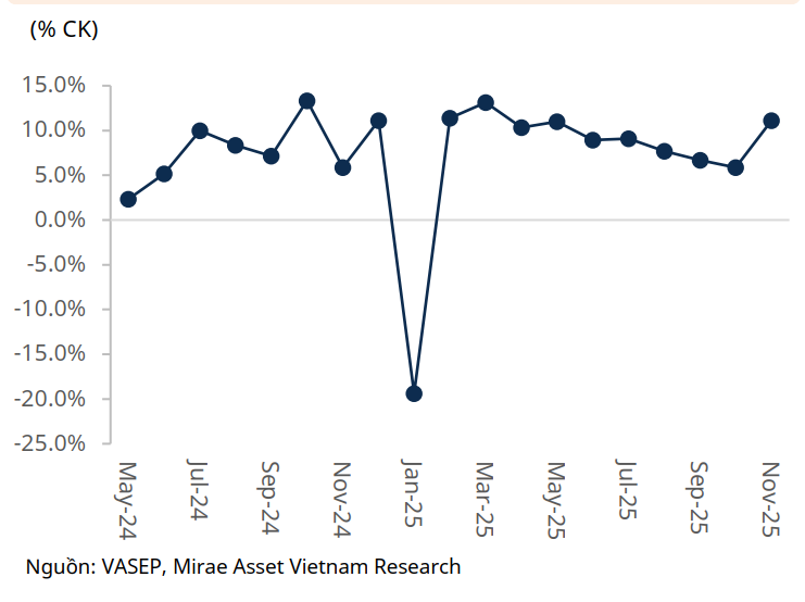 Tăng trưởng giá trị xuất khẩu cá tra Việt Nam.