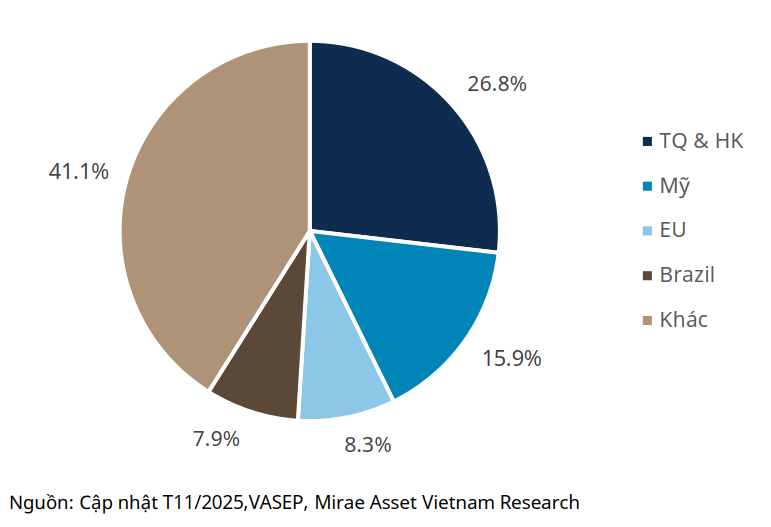 Các thị trường xuất khẩu chính của cá tra Việt Nam