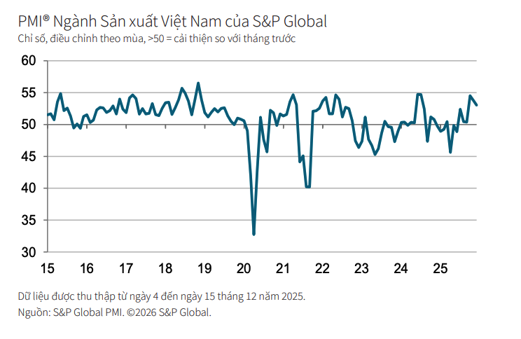 PMI được S&P Global thu thập từ phần trả lời khảo sát của nhóm gồm khoảng 400 nhà sản xuất.