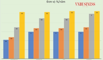 Lãi suất huy động có thể chạm mốc mới trong năm 2026