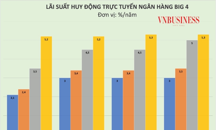 Lãi suất huy động có thể chạm mốc mới trong năm 2026