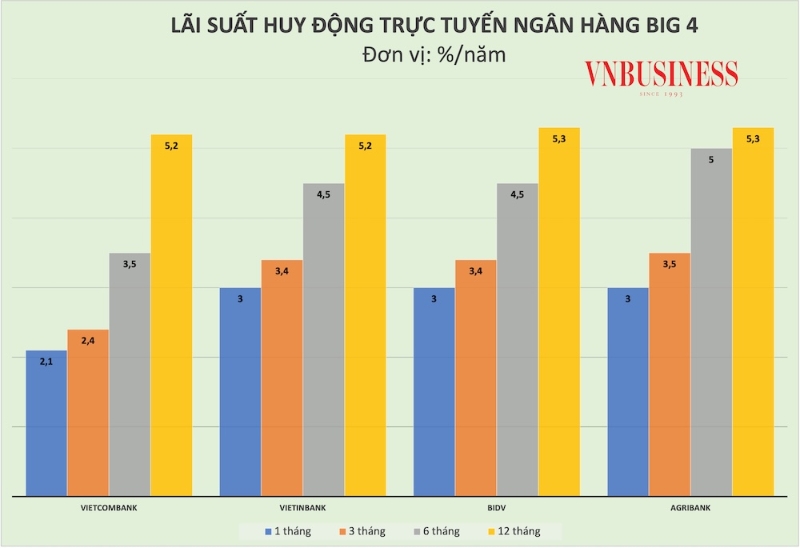 Lãi suất huy động có thể chạm mốc mới trong năm 2026