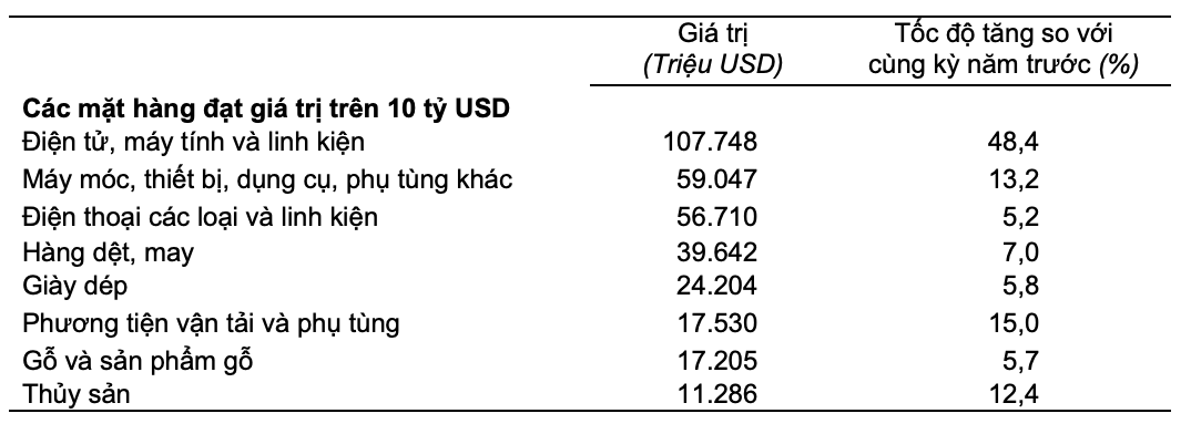 8 mặt hàng xuất khẩu đạt kim ngạch trên 10 triệu USD năm 2025.