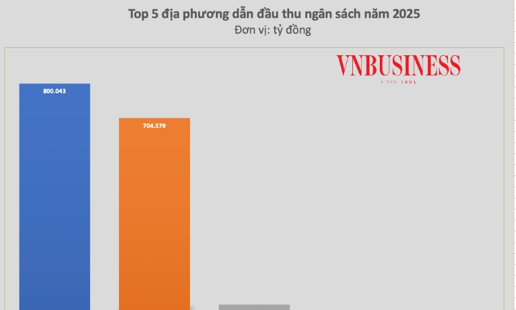 Top 5 địa phương dẫn đầu thu ngân sách năm 2025