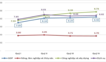 GDP 2025 tăng trưởng khá, ước đạt 8,02% 