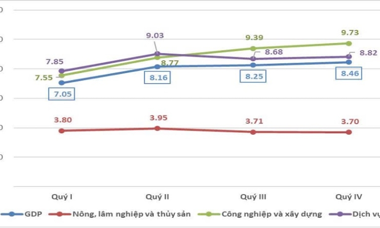 GDP 2025 tăng trưởng khá, ước đạt 8,02% 
