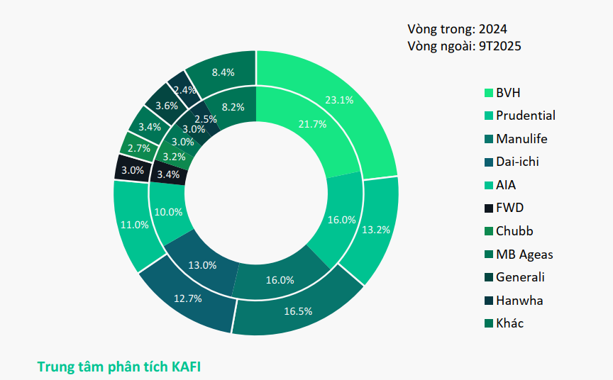 Thị phần các Công ty Bảo hiểm nhân thọ tại Việt Nam