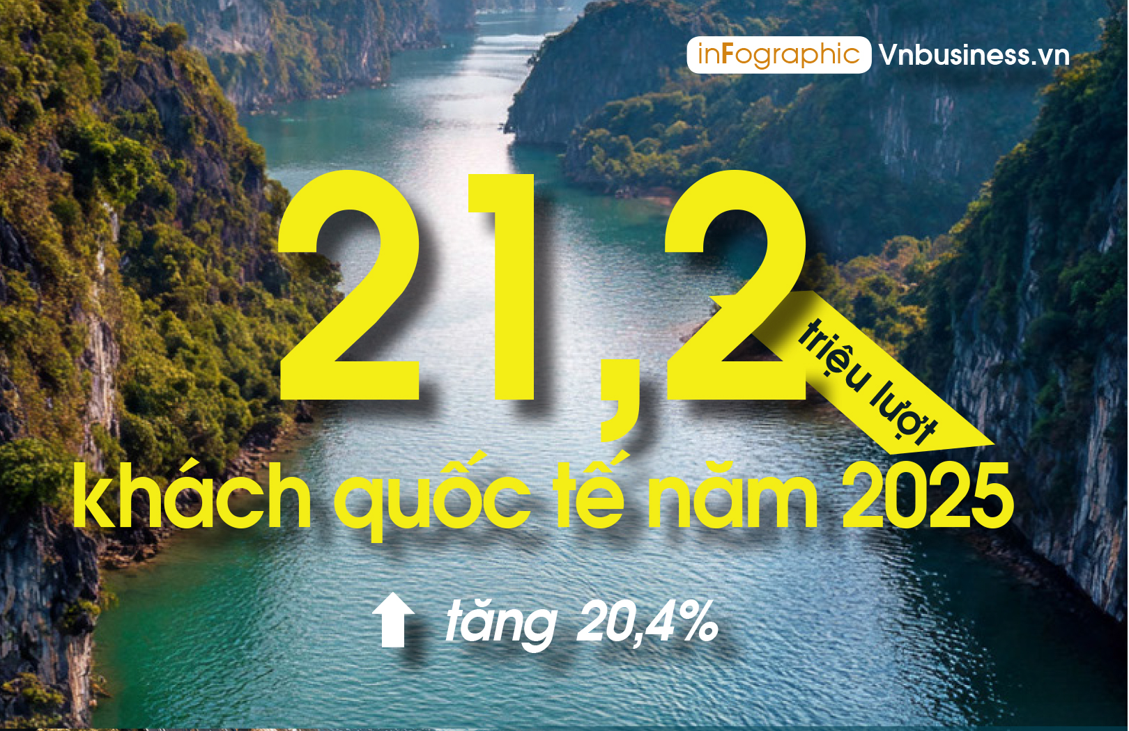 Trong cả năm 2025, Việt Nam đã đón gần 21,2 triệu lượt khách quốc tế