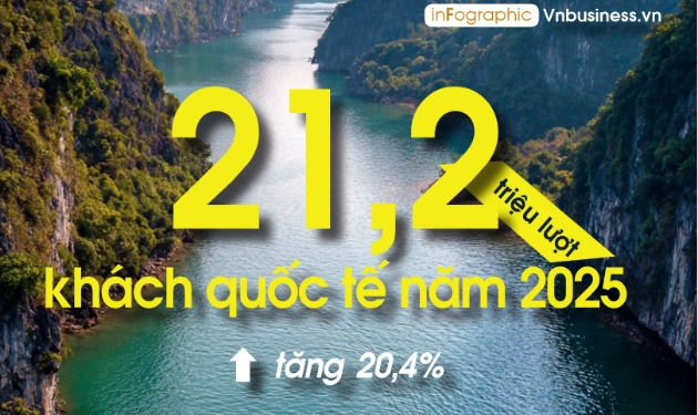 Trong cả năm 2025, Việt Nam đã đón gần 21,2 triệu lượt khách quốc tế