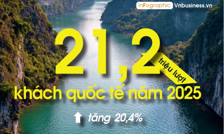 Trong cả năm 2025, Việt Nam đã đón gần 21,2 triệu lượt khách quốc tế