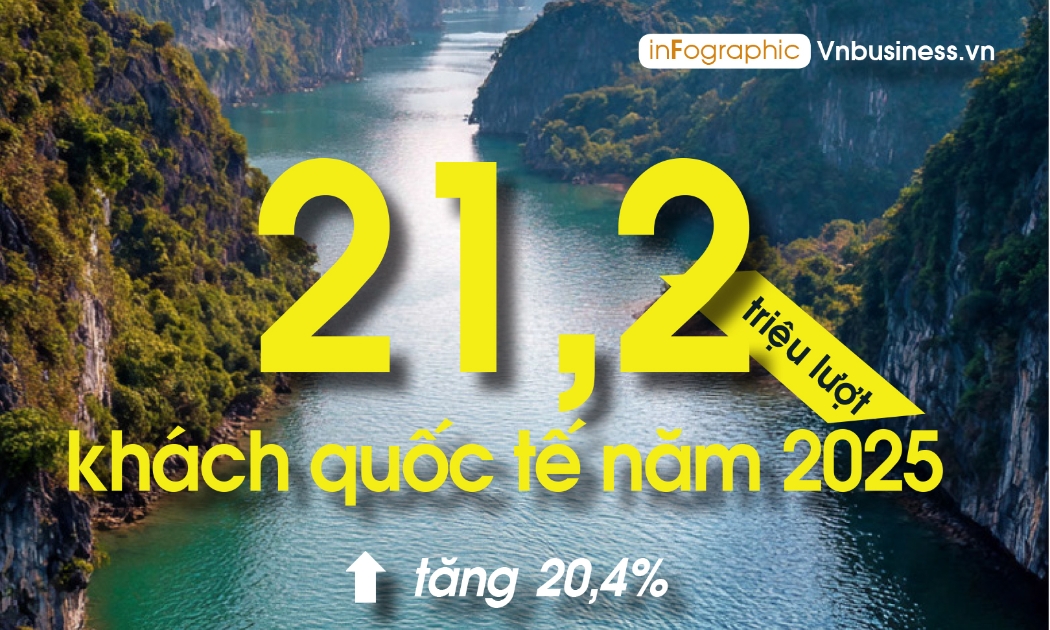 Trong cả năm 2025, Việt Nam đã đón gần 21,2 triệu lượt khách quốc tế