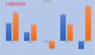 Xuất khẩu gần 500 tỷ USD: Phía sau kỷ lục là “nốt trầm” doanh nghiệp nội