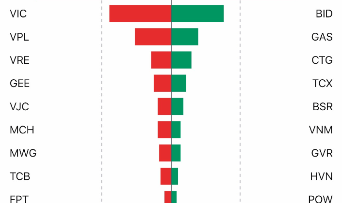4 cổ phiếu ‘họ Vin’ đứng đầu trong top ảnh hưởng lên VN-Index