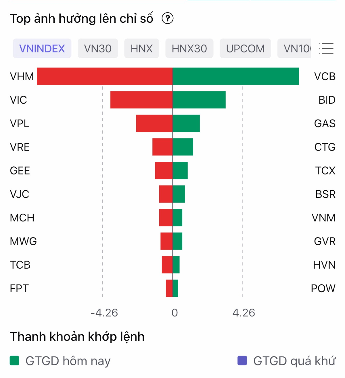Top ảnh hưởng đến chỉ số VN-Index trong phiên 8/1.