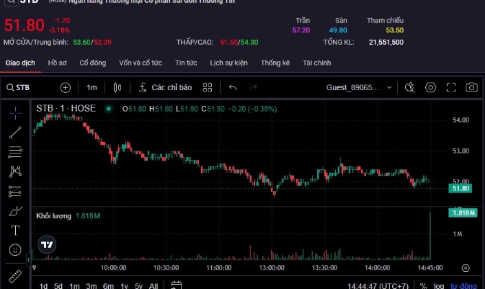 Cổ phiếu Sacombank liên tục giảm sau ‘cơn sốt giá từ hiệu ứng bầu Thụy’