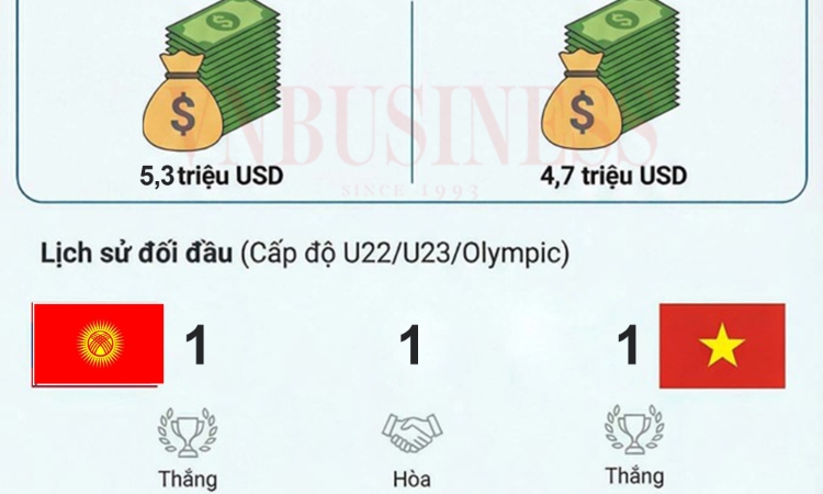 Soi giá trị đội hình, cầu thủ đắt giá nhất trận Việt Nam vs U23 Kyrgyzstan U23 châu Á 2026