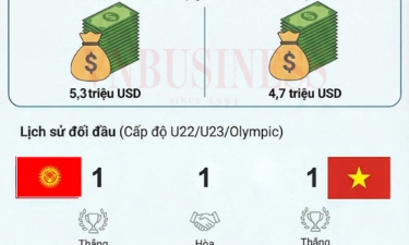 Soi giá trị đội hình, cầu thủ đắt giá nhất trận Việt Nam vs U23 Kyrgyzstan U23 châu Á 2026